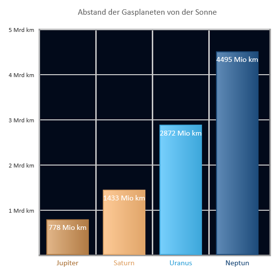 Abstand der Gasplaneten zur Sonne Abstand der Gasplaneten zur Sonne