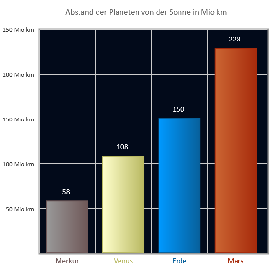 Abstand der Gesteinsplaneten von der Sonne Abstand der Gesteinsplaneten von der Sonne