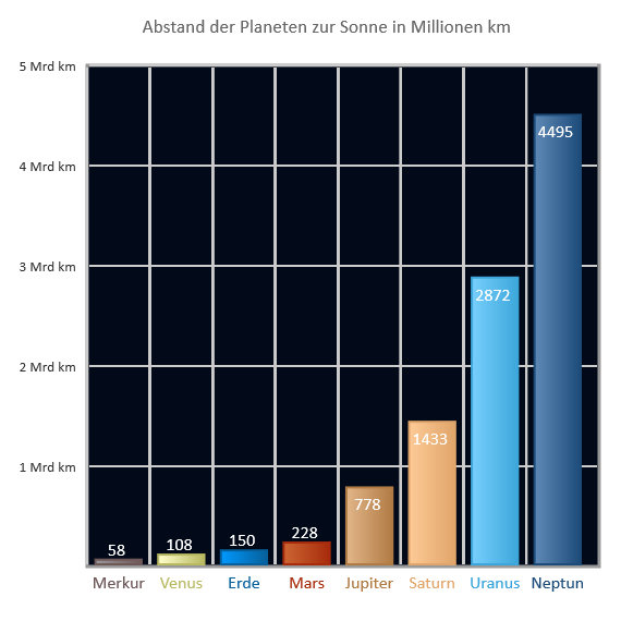 Abstand der Planeten von der Sonne Abstand der Planeten von der Sonne