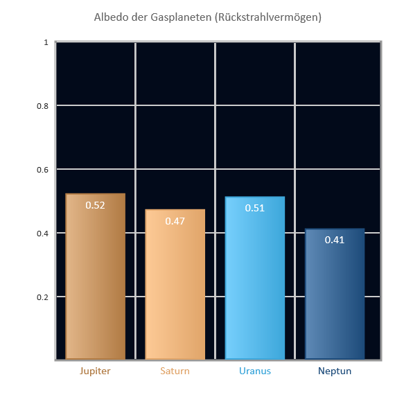 Albedo der Gasplaneten Albedo der Gasplaneten