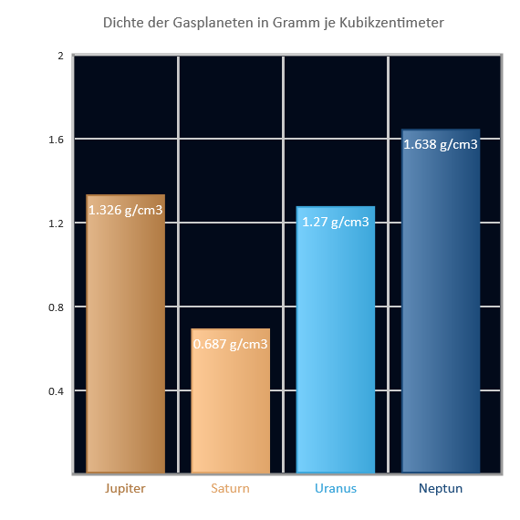 Dichte der Gasplaneten Dichte der Gasplaneten
