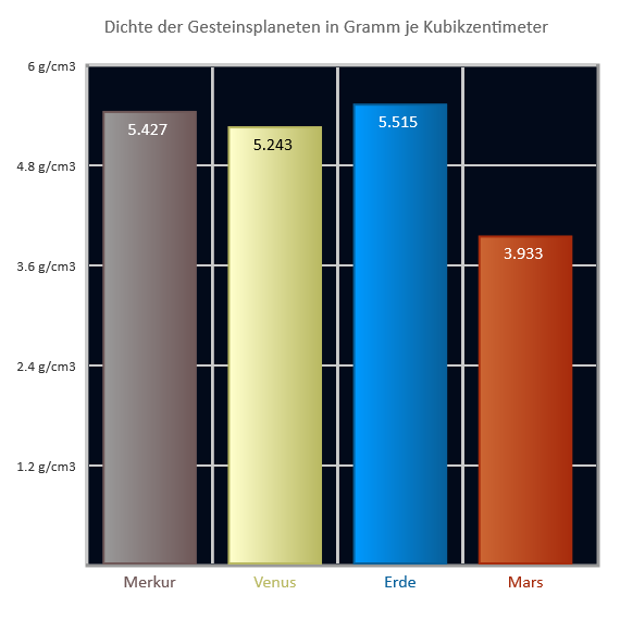 Dichte der Gesteinsplaneten Dichte der Gesteinsplaneten