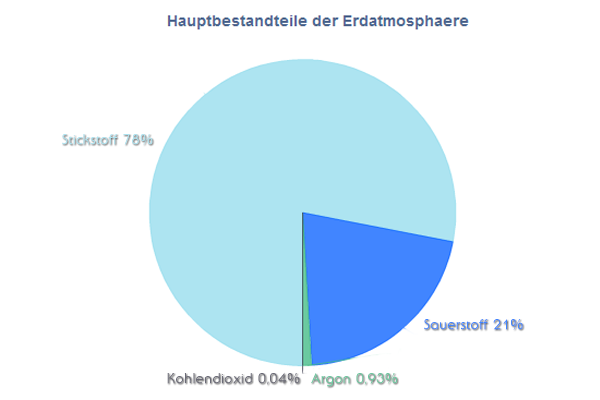 Bestandteile der Erdatmosphäre Bestandteile der Erdatmosphäre