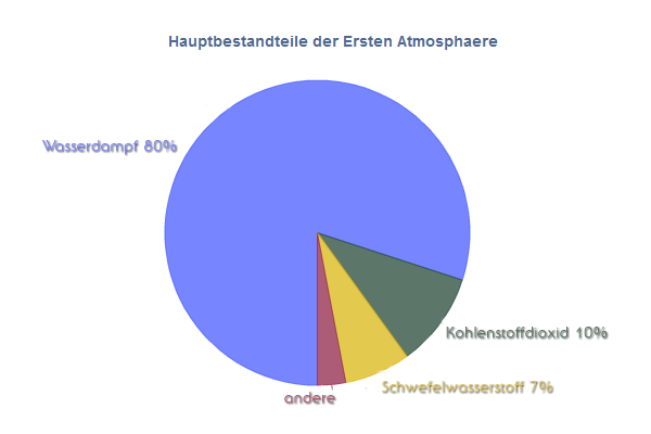 Bestandteile der Uratmosphäre der Erde Bestandteile der Uratmosphäre der Erde