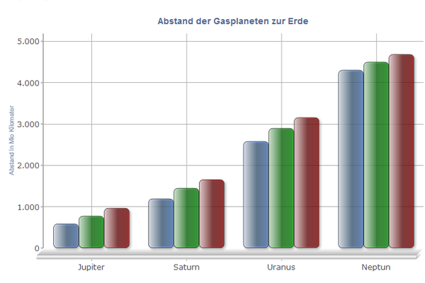 Abstand der Gasplaneten von der Erde Abstand der Gasplaneten von der Erde