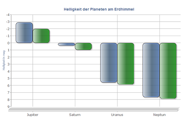 Helligkeit der Gasplaneten am Erdhimmel Helligkeit der Gasplaneten am Erdhimmel