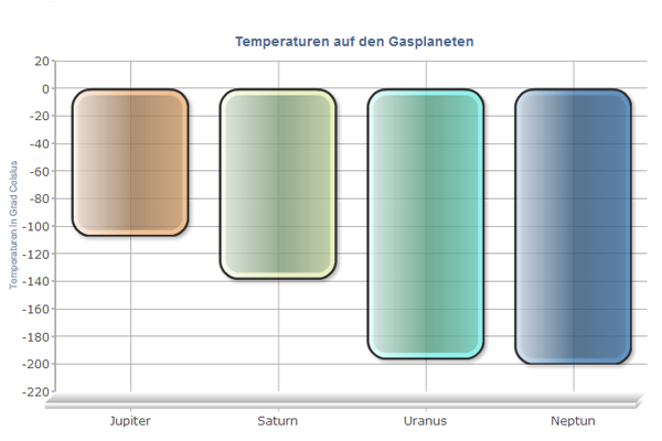 Temperaturen der Gasplaneten