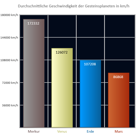 Geschwindigkeit der Gesteinsplaneten Geschwindigkeit der Gesteinsplaneten
