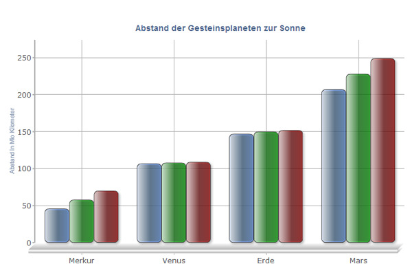 Abstand der Gesteinsplaneten von der Sonne Abstand der Gesteinsplaneten von der Sonne
