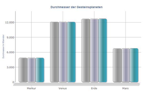 Durchmesser der Gesteinsplaneten Durchmesser der Gesteinsplaneten