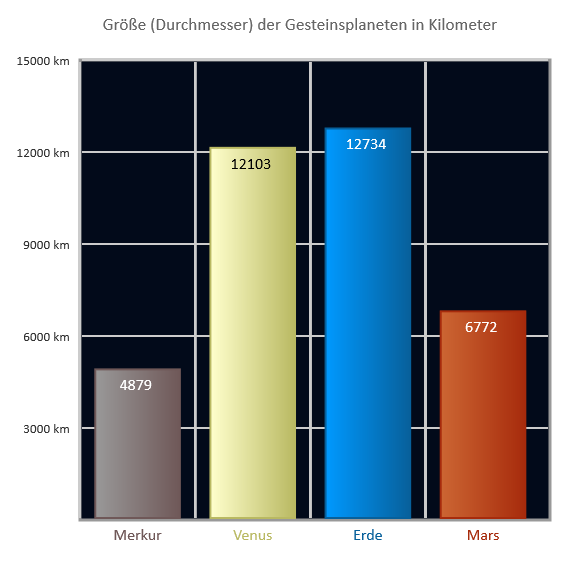 Durchmesser der Gesteinsplaneten Durchmesser der Gesteinsplaneten