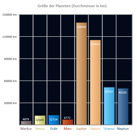 Durchmesser der Planeten Durchmesser der Planeten