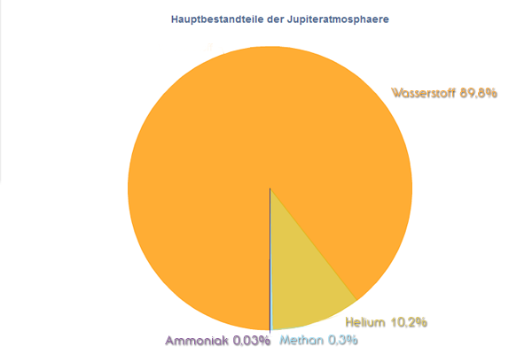 Bestandteile der Jupiteratmosphäre Bestandteile der Jupiteratmosphäre