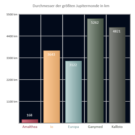 Größenvergleich der Monde im Jupitersystem Größenvergleich der Monde im Jupitersystem