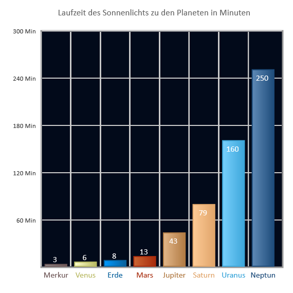 Laufzeit des Sonnenlichts zu den Planeten Laufzeit des Sonnenlichts zu den Planeten