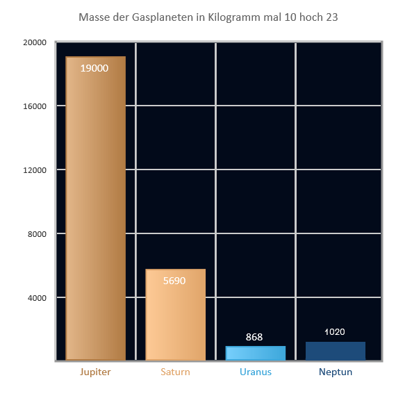 Masse der Gasplaneten Masse der Gasplaneten