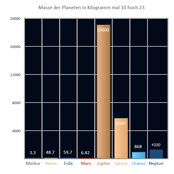 Masse der Planeten Masse der Planeten
