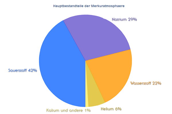 Bestandteile der Merkuratmosphäre Atmosphärenzusammensetzung Merkur