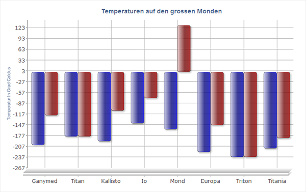Temperaturen auf den Monden Temperaturen auf den Monden
