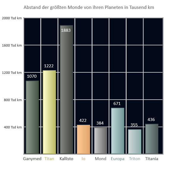 Abstand der größten Monde zu ihren Planeten Abstand der größten Monde zu ihren Planeten