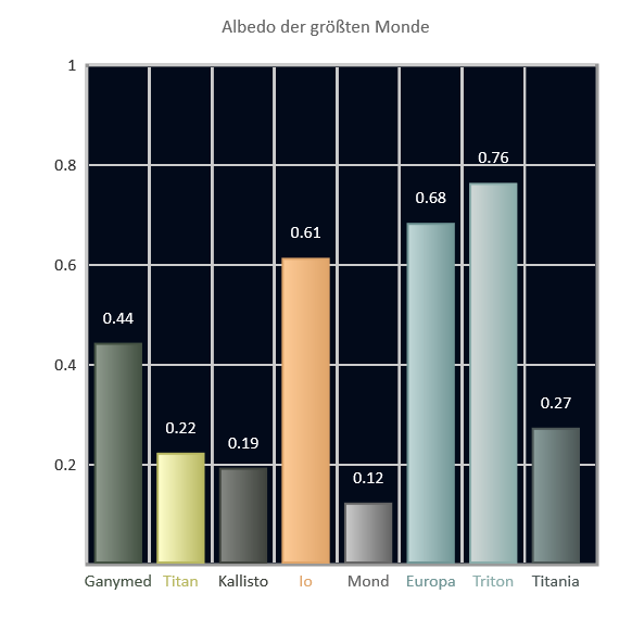 Albedo der Monde
