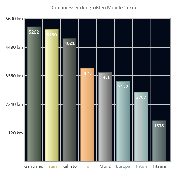 Durchmesser der größten Monde Durchmesser der größten Monde