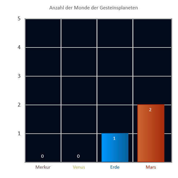 Anzahl der Monde der Gesteinsplaneten Anzahl der Monde der Gesteinsplaneten