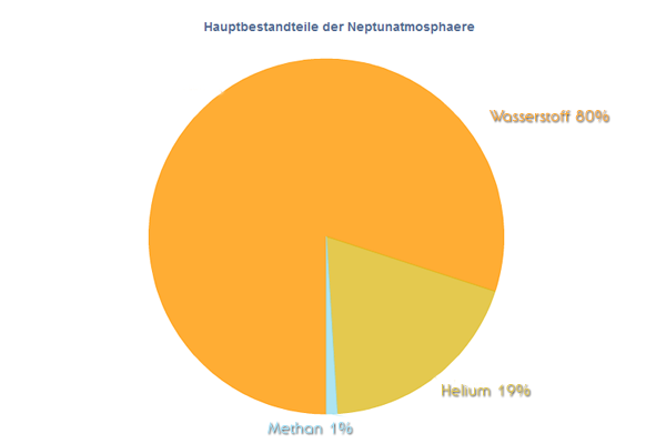 Bestandteile der Neptunatmosphäre Bestandteile der Neptunatmosphäre