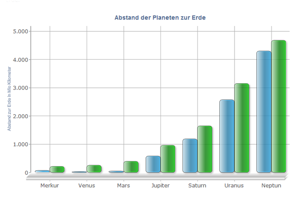 Abstand der Planeten von der Erde Abstand der Planeten von der Erde