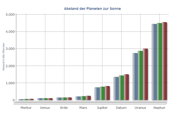 Abstand der Planeten zur Sonne Abstand der Planeten zur Sonne