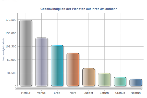 Geschwindigkeit der Planeten auf ihrem Weg um die Sonne Geschwindigkeit der Planeten auf ihrem Weg um die Sonne