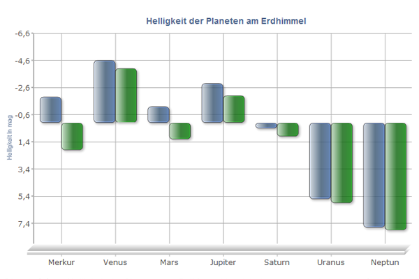 Helligkeit der Planeten am Erdhimmel Helligkeit der Planeten am Erdhimmel