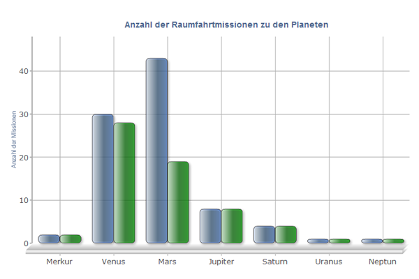 Missionen zu Planeten Missionen zu Planeten