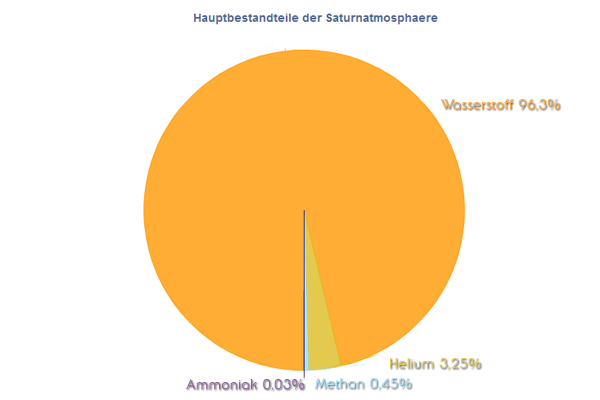 Bestandteile der Saturnatmosphäre Bestandteile der Saturnatmosphäre