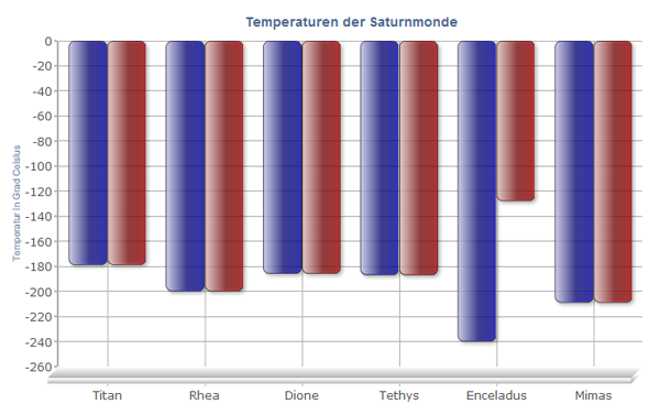 Temperaturen auf den Saturnmonden Temperaturen auf den Saturnmonden