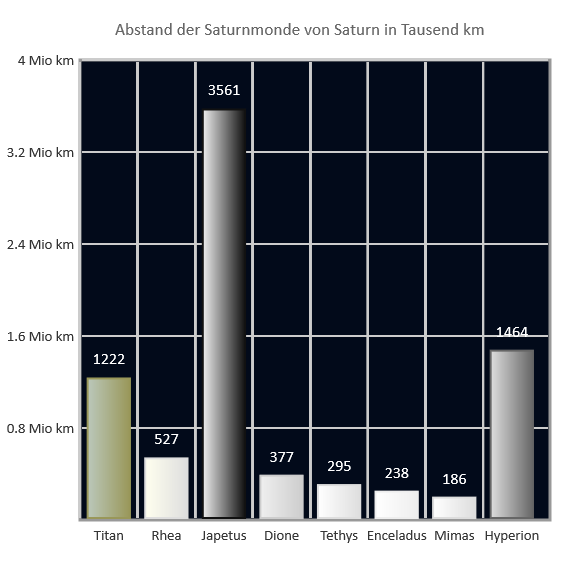 Abstand der Saturnmonde von Saturn Abstand der Saturnmonde von Saturn
