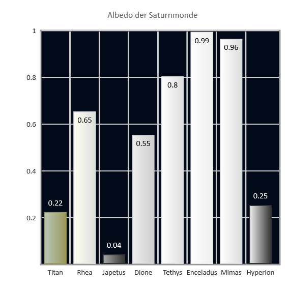 Albedo der Saturnmonde