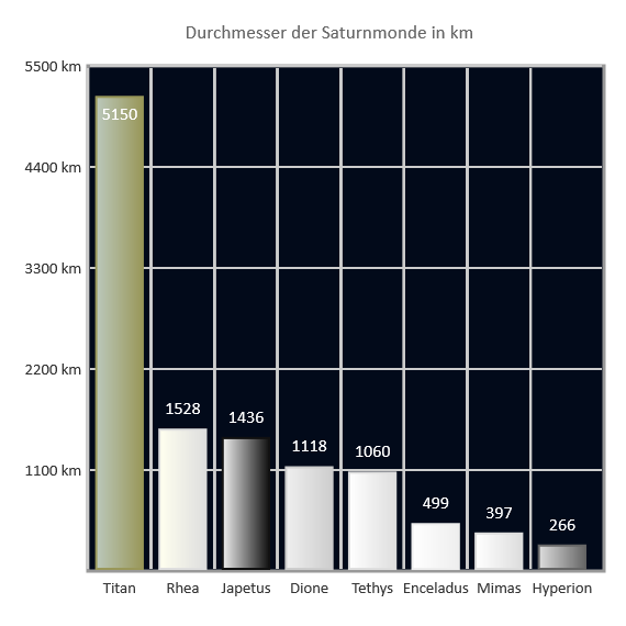 Durchmesser der Saturnmonde Durchmesser der Saturnmonde
