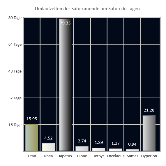 Umlaufzeiten der Saturnmonde um Saturn Umlaufzeiten der Saturnmonde um Saturn