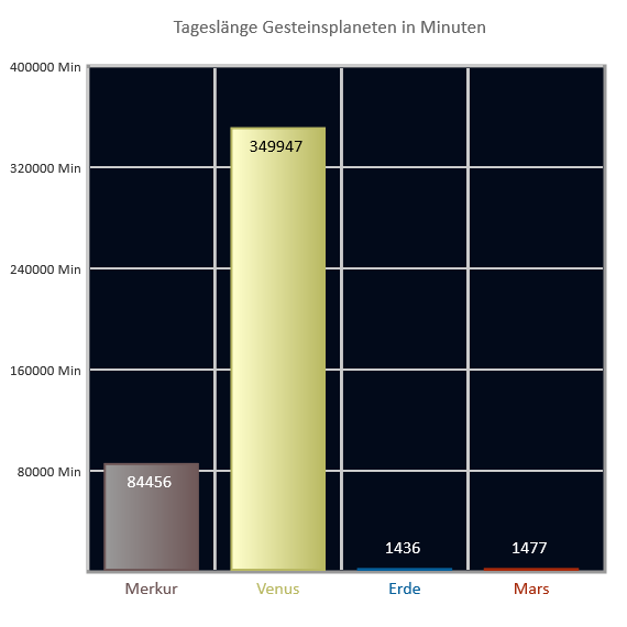 Tageslänge der Gesteinsplaneten Tageslänge der Gesteinsplaneten
