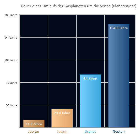 Umlaufdauer der Gasplaneten Umlaufdauer der Gasplaneten