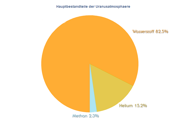 Bestandteile der Uranusatmosphäre Bestandteile der Uranusatmosphäre