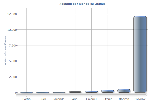 Abstand der Uranusmonde Abstand der Uranusmonde