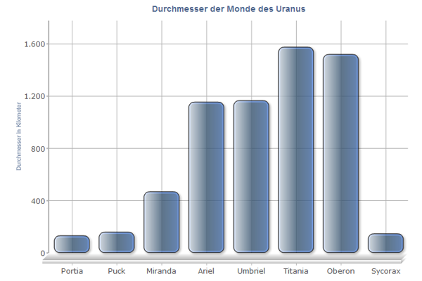 Durchmesser der Uranusmonde Durchmesser der Uranusmonde