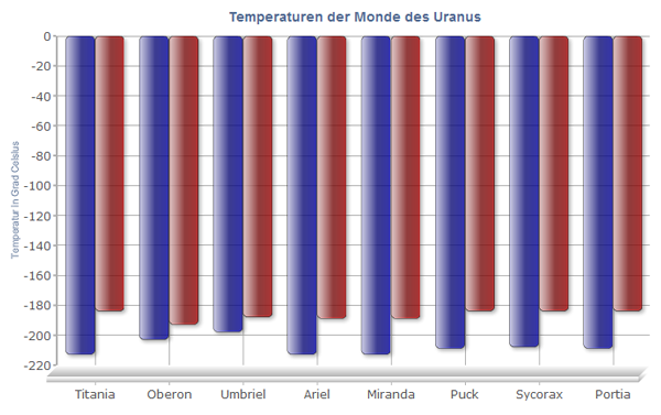 Temperaturen auf den Uranusmonden Temperaturen auf den Uranusmonden