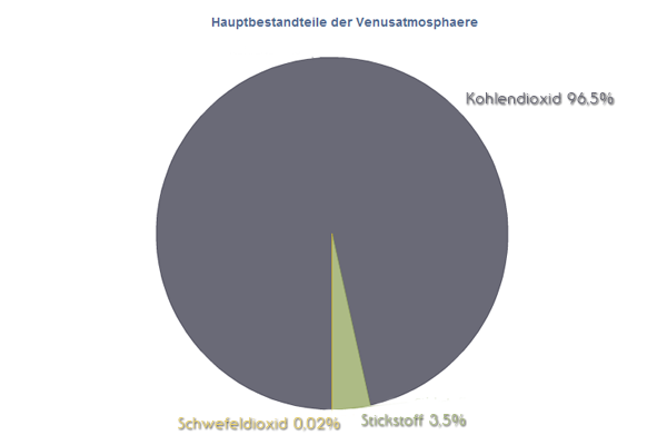 Bestandteile der Venusatmosphäre Bestandteile der Venusatmosphäre