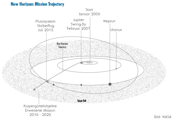 New Horizons Weg zu Pluto New Horizons Weg zu Pluto