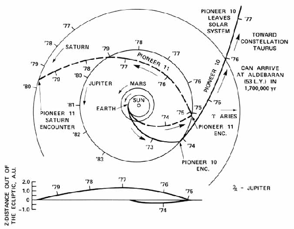 Bahnen von Pioneer 10 und 11