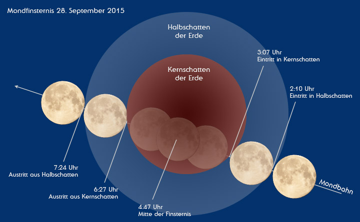 Mondfinsternis am 28. September 2015