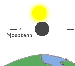 Mond verfehlt Sonne